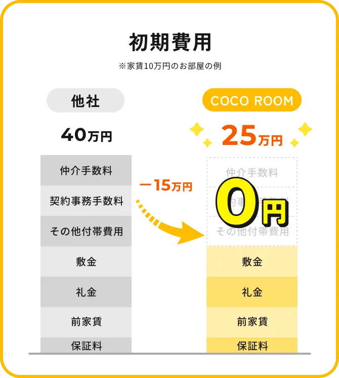 初期費用