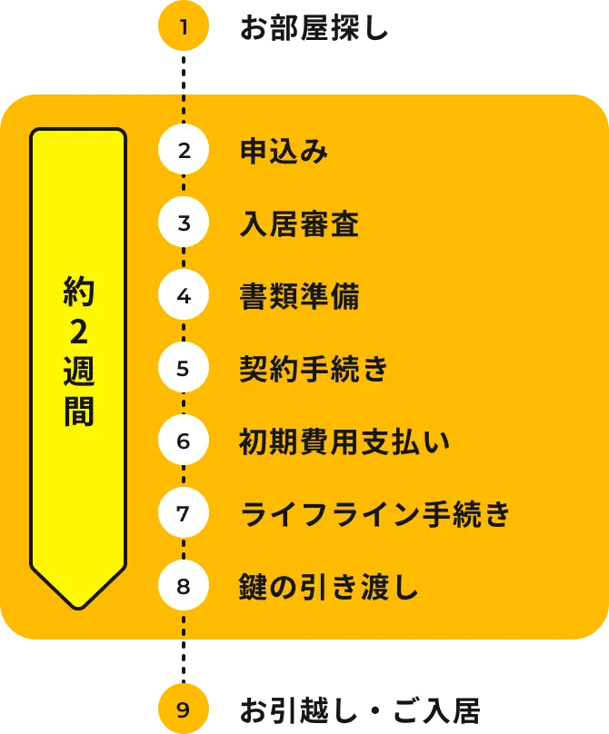 お部屋探しからご入居までの流れ