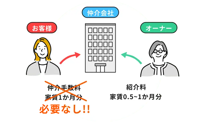 大家さんから紹介手数料をいただいているから